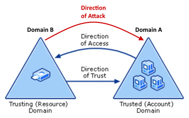 SID filter as security boundary between domains? (Part 7) - Trust account attack - from trusting to trusted