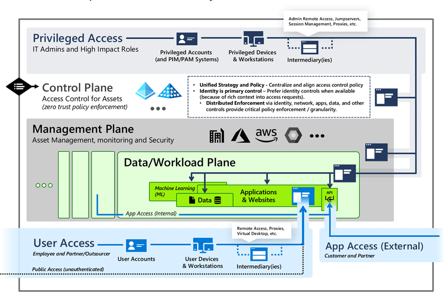 Enterprise-access-model