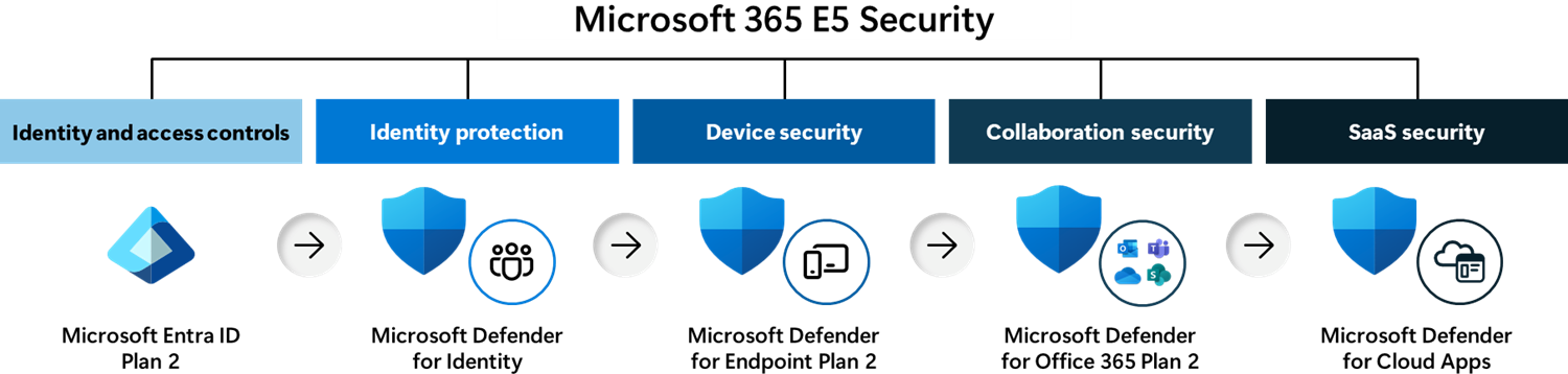 Microsoft-365-E5-Security