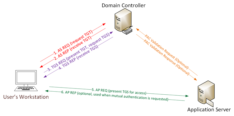 SID filter as security boundary between domains? (Part 1) - Kerberos ...