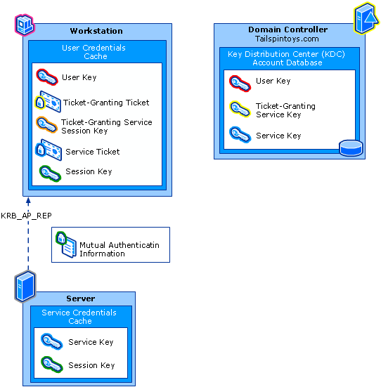 SID filter as security boundary between domains? (Part 1) - Kerberos ...