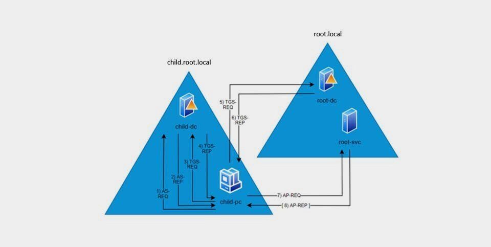 SID filter as security boundary between domains? (Part 1) - Kerberos authentication explained